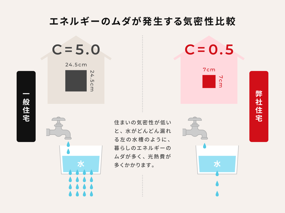 C値 0.◯㎠/㎡以下を基準