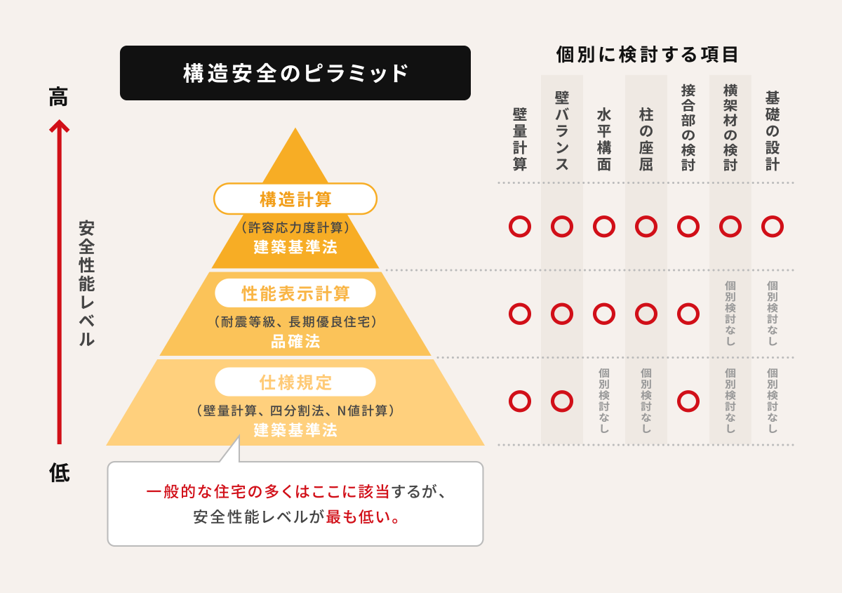 耐震等級2